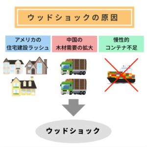 21年 ウッドショックの原因と影響は